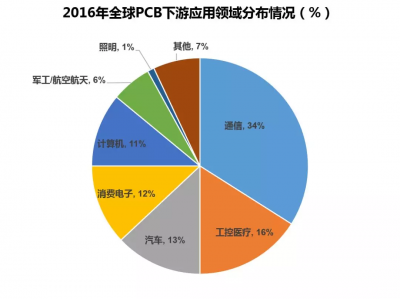 PCB电路板知识知多少