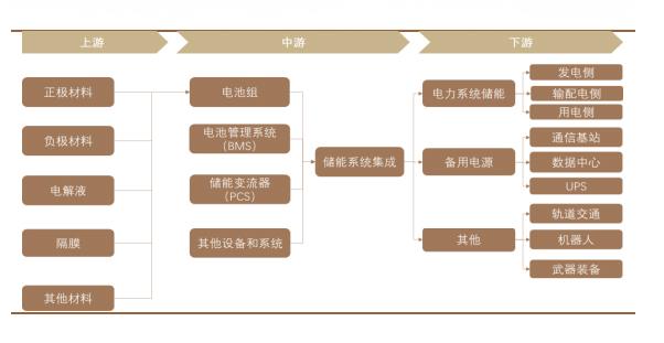 储能行业的上下游产业链