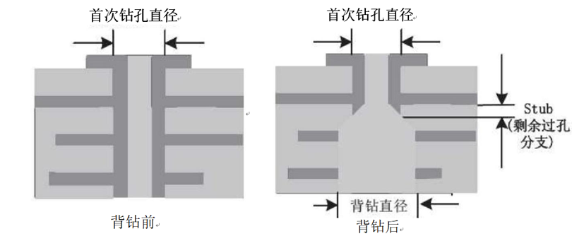 PCB背板的关键加工控制点