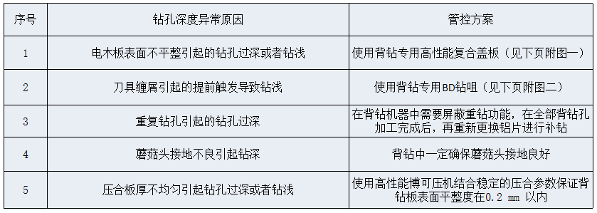 背板PCB钻孔深度异常原因和管控方案