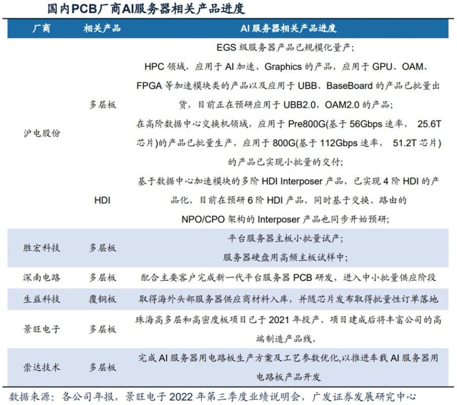 国内PCB厂家大力布局AI服务器PCB市场