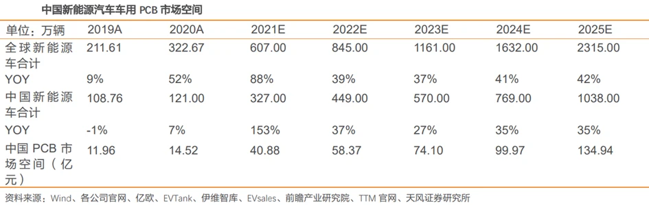 中国新能源汽车PCB市场空间
