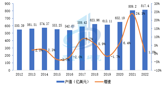 2012-2022年全球PCB产值及增速柱线图